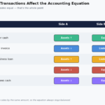 accounting equation