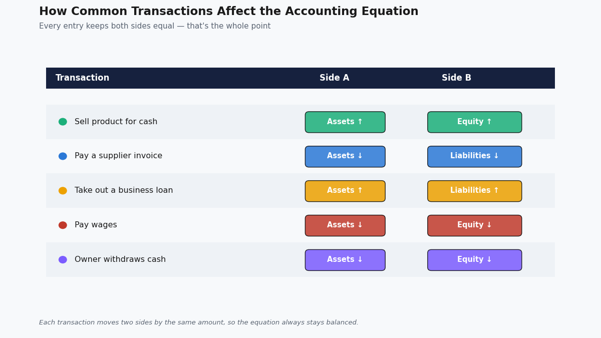The Accounting Equation Explained: Why Assets Always Equal Liabilities Plus Equity (2026) accounting equation