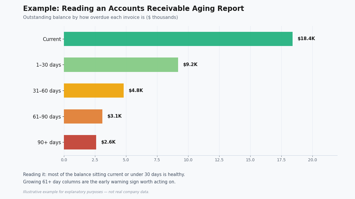 accounts receivable
