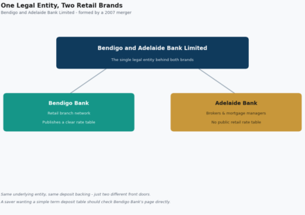 adelaide bank term deposit rates