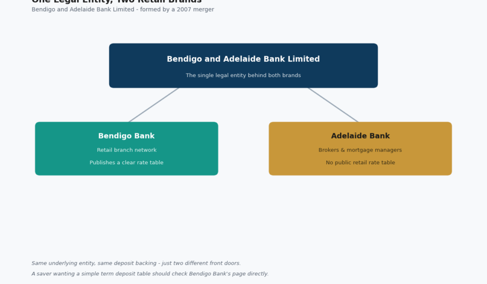 Adelaide Bank Term Deposit Rates: Why Its Own Site Doesn’t Show Them adelaide bank term deposit rates