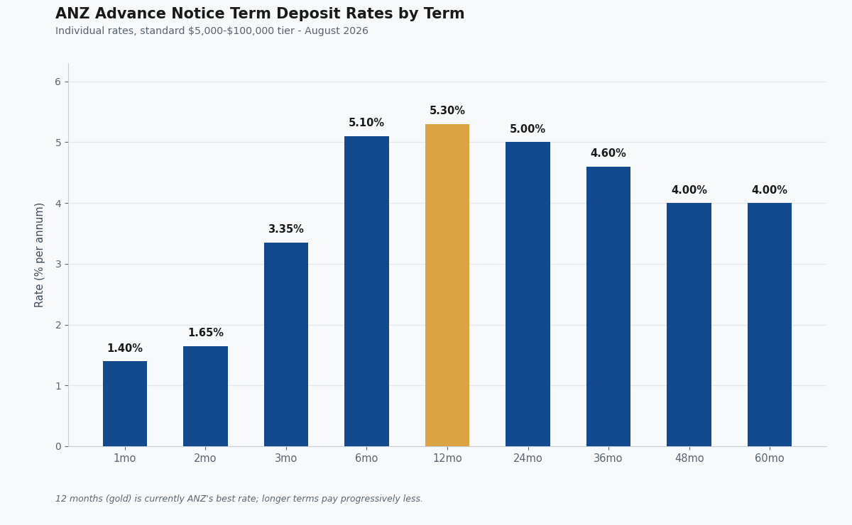 anz fixed term deposit rates