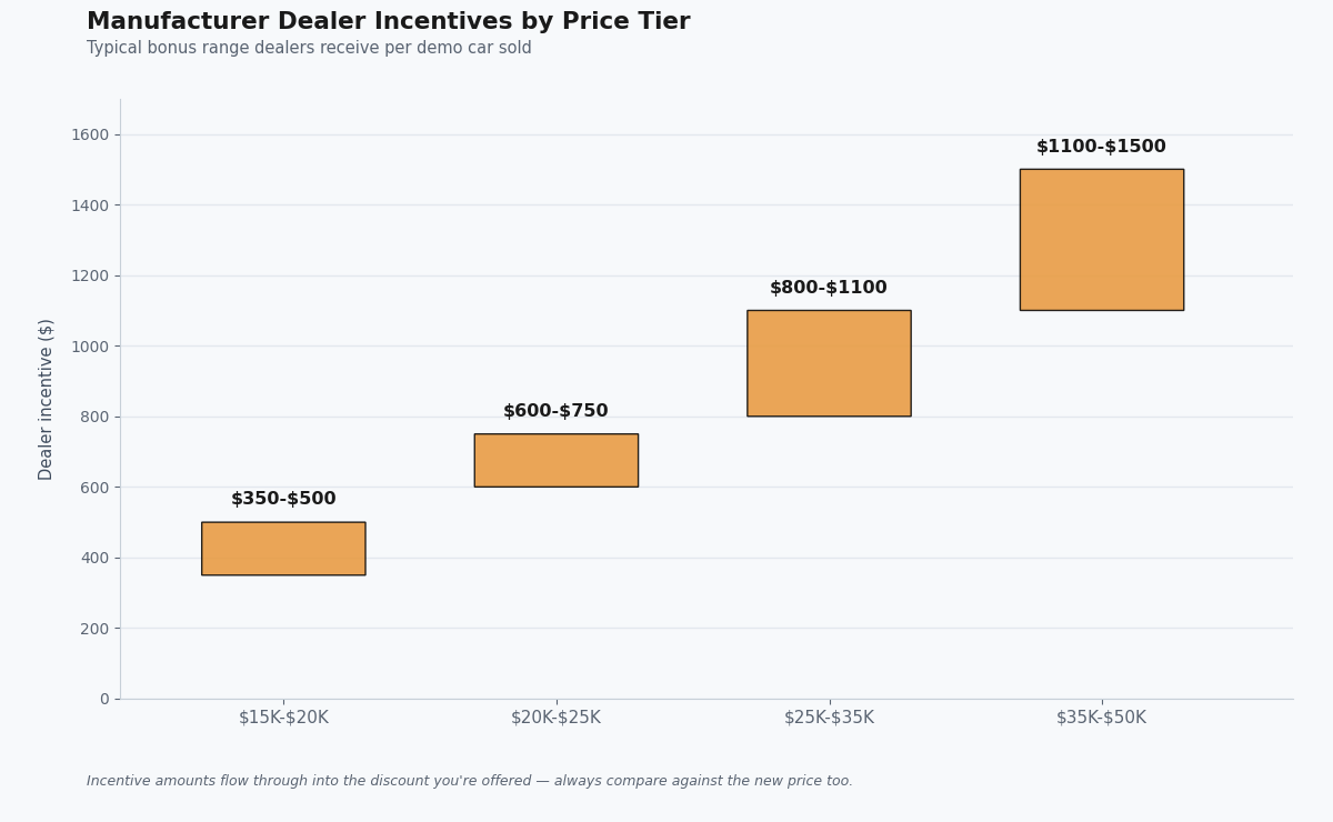 are dealership demonstrator models a good deal