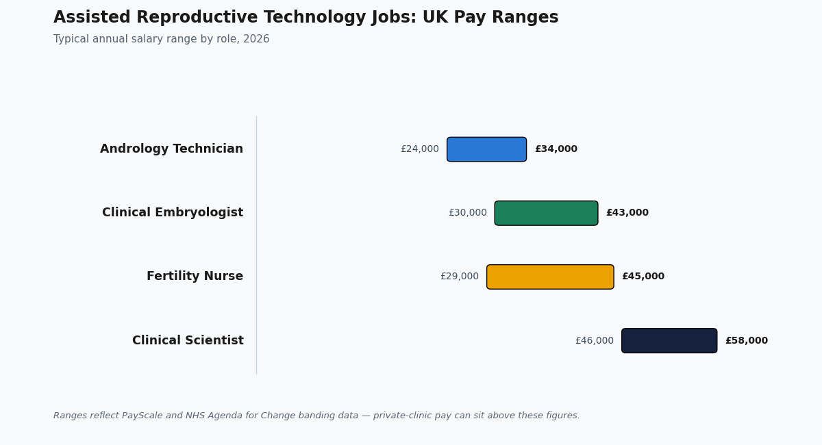 assisted reproductive technology jobs