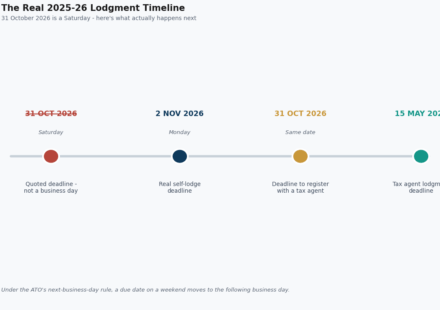 australian property investor tax deadline