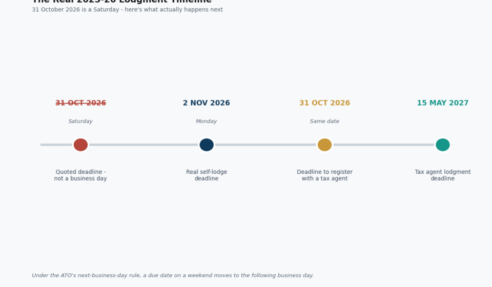 Australian Property Investor Tax Deadline: The 2026 Date australian property investor tax deadline