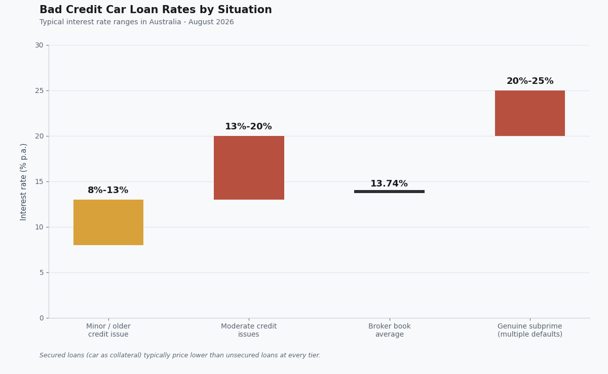 bad credit car loans australia