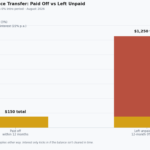 balance transfer credit card