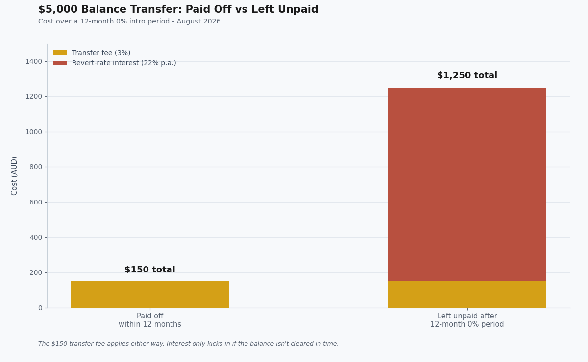 balance transfer credit card