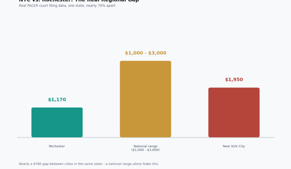 Bankruptcy Lawyer Price: The National Range Hides a Real Gap bankruptcy lawyer price