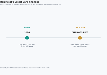 bankwest credit cards