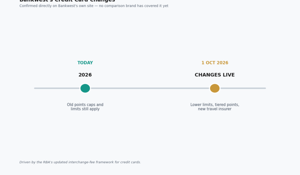 Bankwest Credit Cards: The October 2026 Changes No Comparison Site Has Covered bankwest credit cards