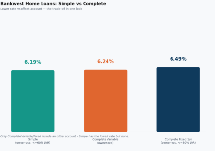 bankwest home loans