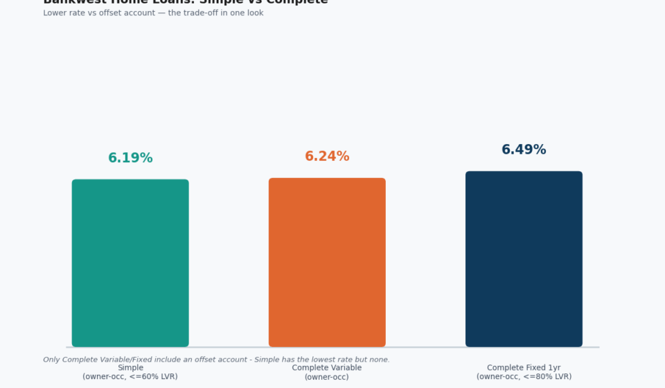 Bankwest Home Loans: Rates, and the Branch Network That No Longer Exists bankwest home loans