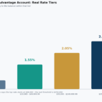 bankwest retirement advantage account