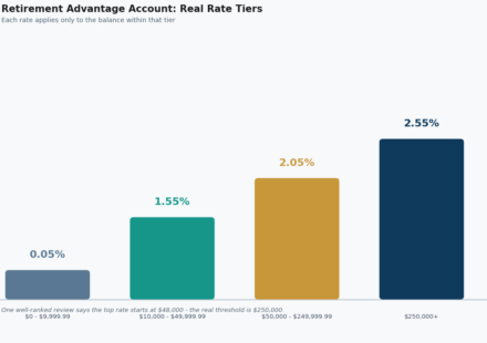 bankwest retirement advantage account