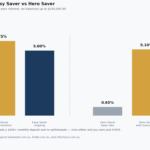 bankwest savings interest rates