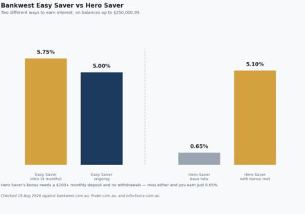 bankwest savings interest rates