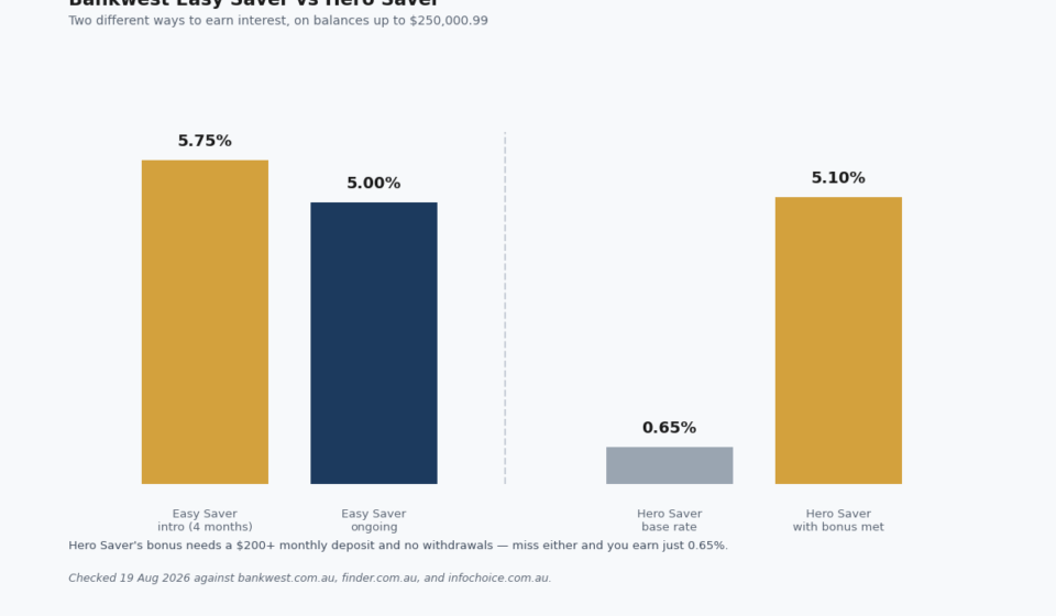 Bankwest Savings Interest Rates: Easy Saver vs Hero Saver Explained bankwest savings interest rates