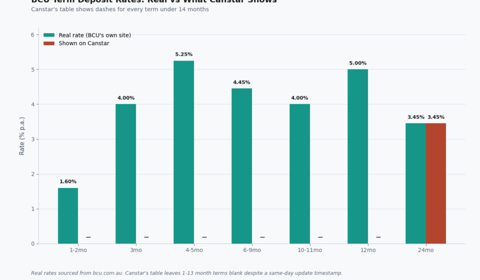 BCU Term Deposit Rates: The Table Canstar Doesn’t Show You bcu term deposit rates
