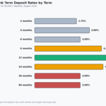 bendigo bank term deposit rates