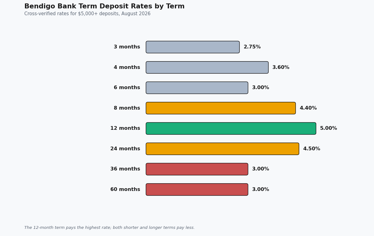 bendigo bank term deposit rates
