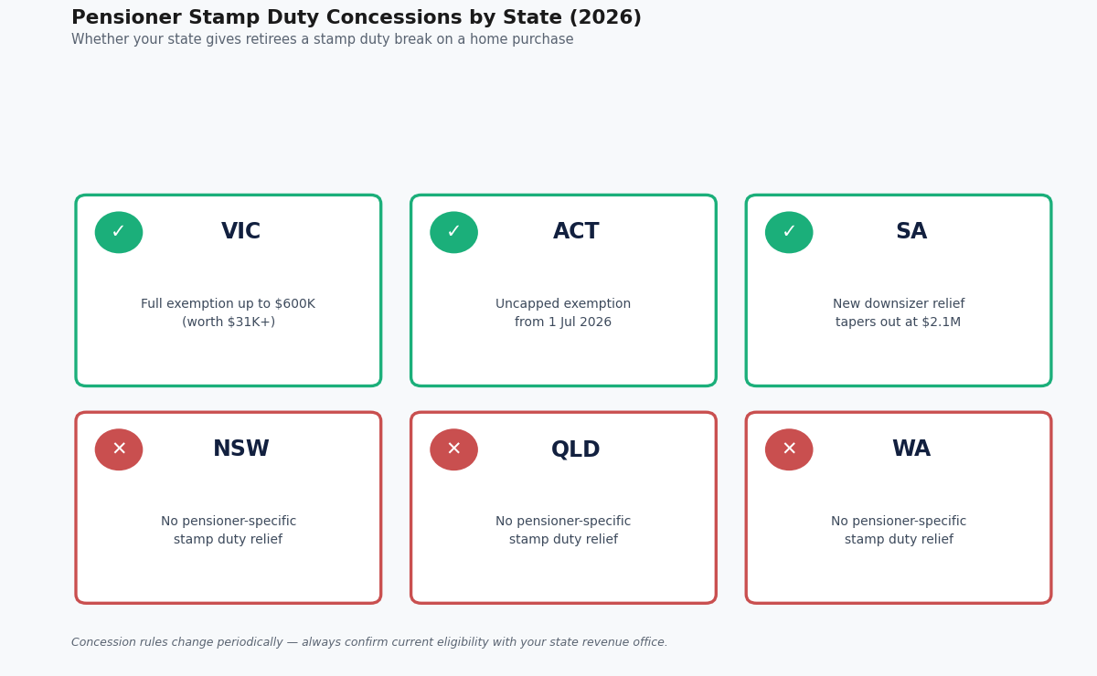 best places to retire in australia