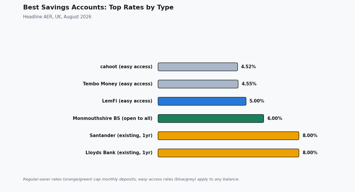 best savings accounts
