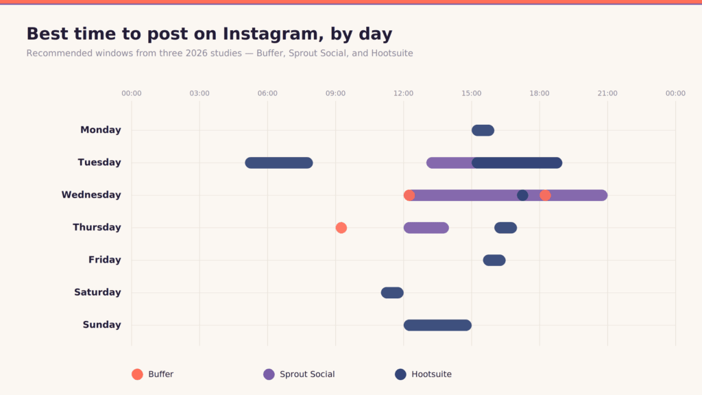 Best time to post on Instagram by day of week, timeline chart comparing recommended posting windows from Buffer, Sprout Social, and Hootsuite for Monday through Sunday