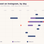 Best time to post on Instagram by day of week, timeline chart comparing recommended posting windows from Buffer, Sprout Social, and Hootsuite for Monday through Sunday