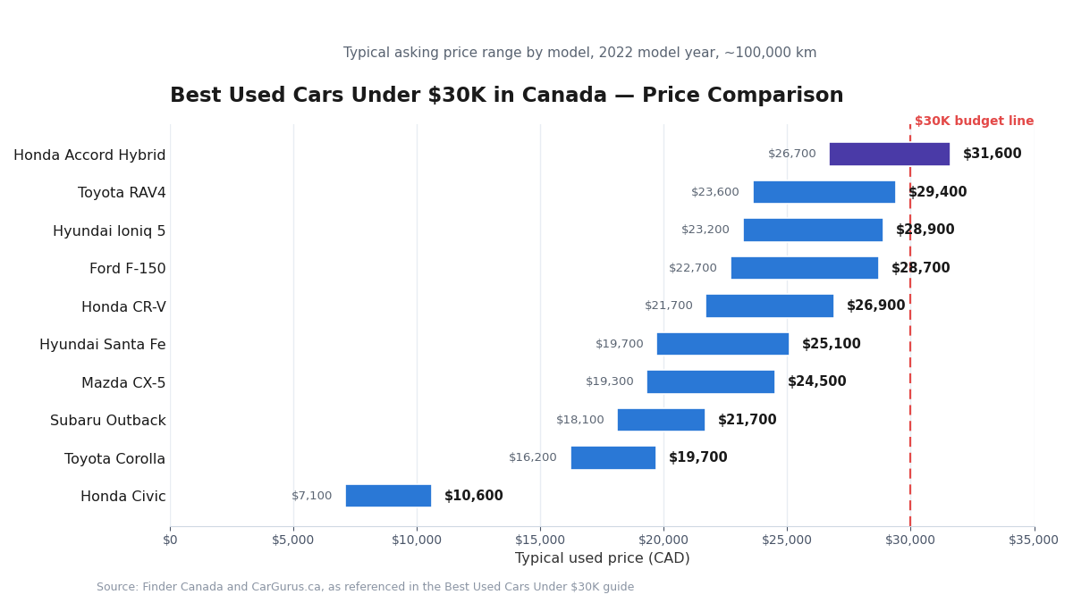 best used cars under $30k