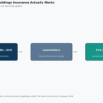 block policy buildings insurance