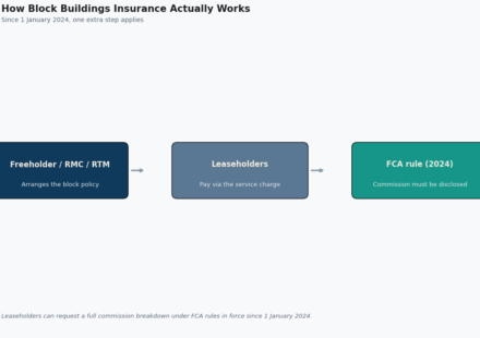 block policy buildings insurance