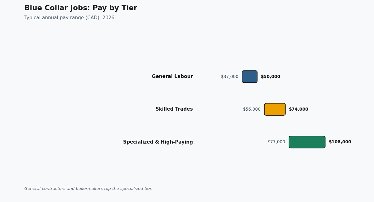 blue collar jobs