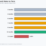 boq term deposit rates