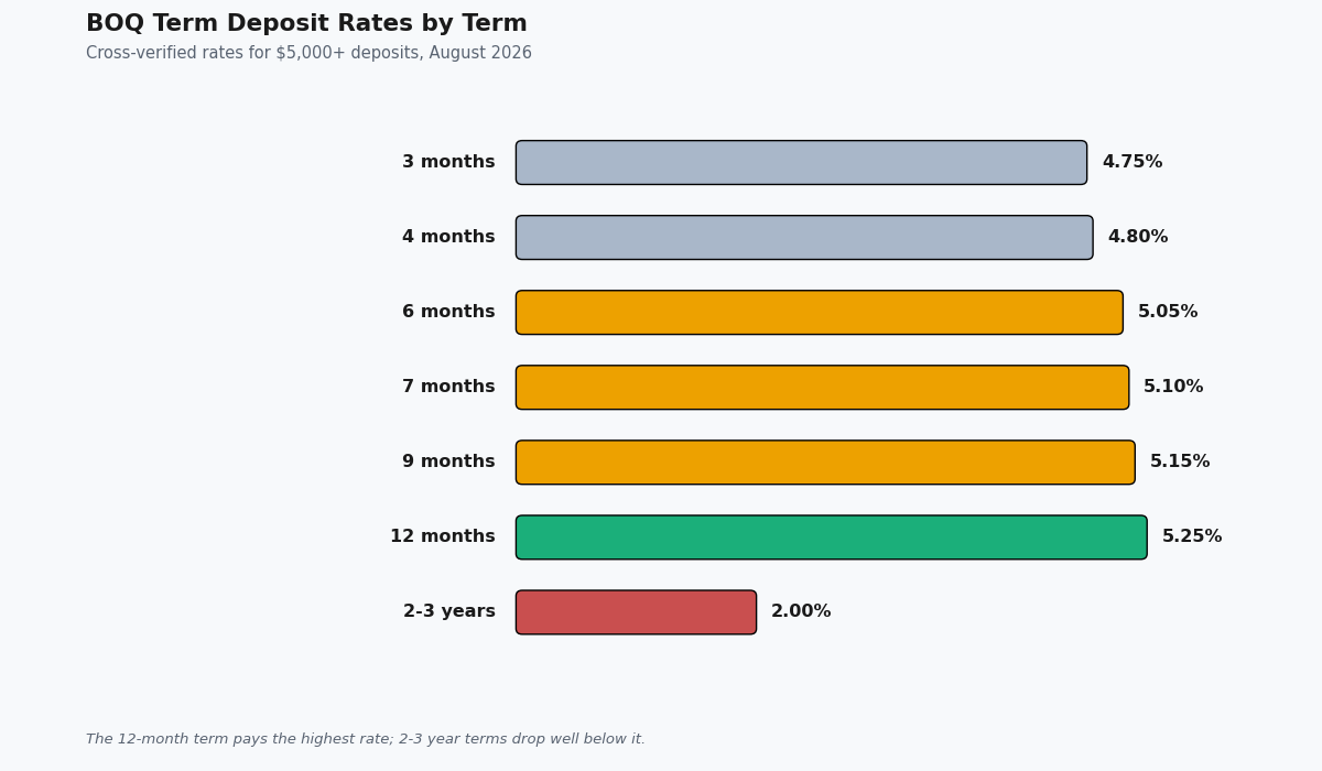 boq term deposit rates