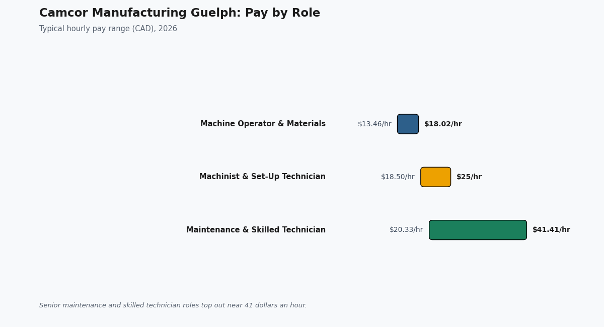 camcor manufacturing guelph
