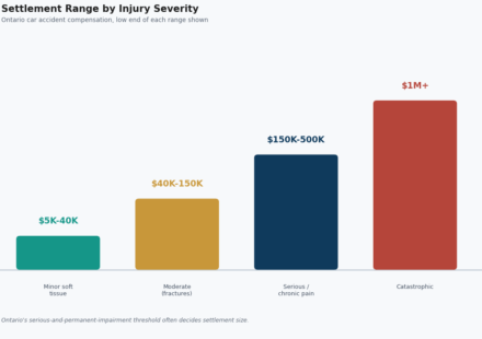 car accident compensation