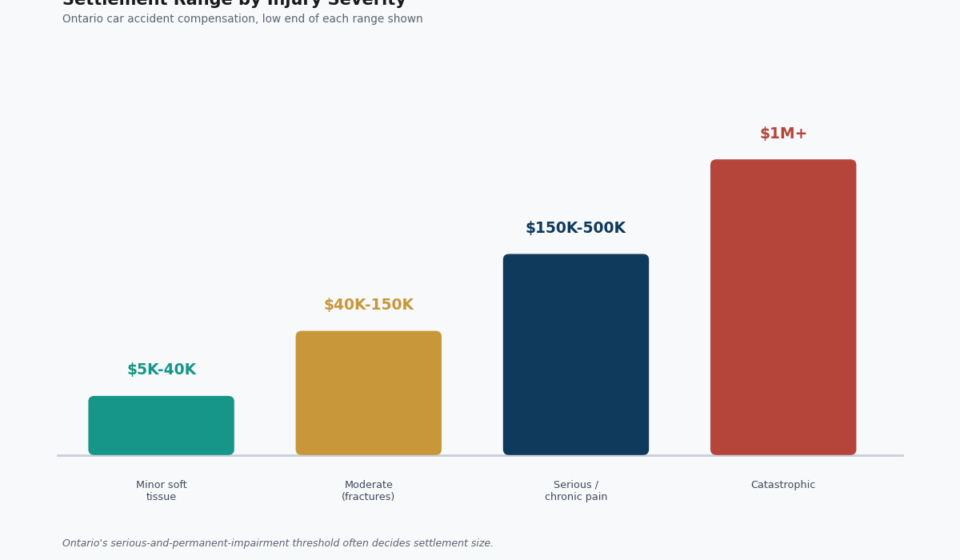 Car Accident Compensation in Canada: Real Settlement Ranges car accident compensation