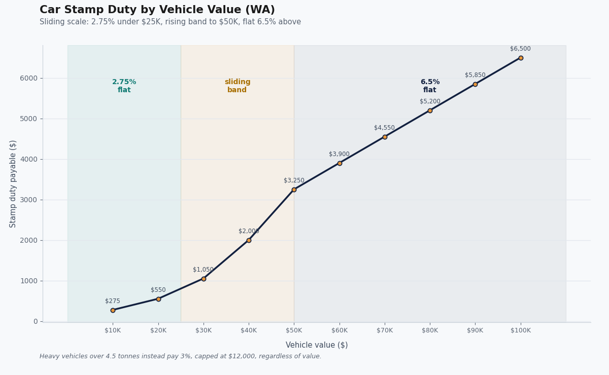 car stamp duty wa calculator