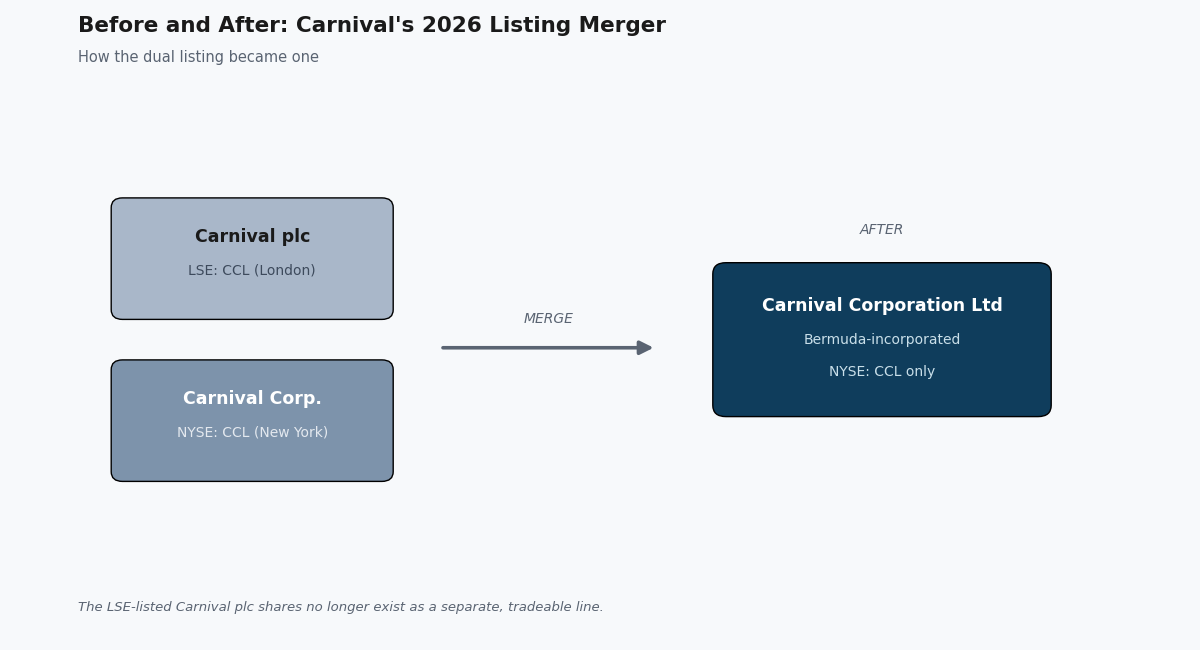 carnival uk share price