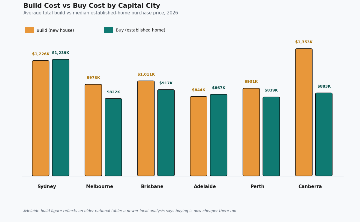 is it cheaper to build or buy a house