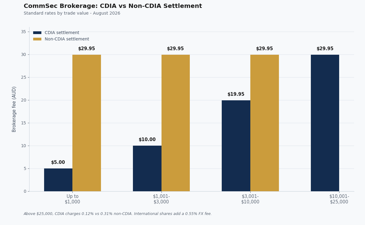commsec brokerage fees