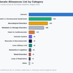 social security compassionate allowances list