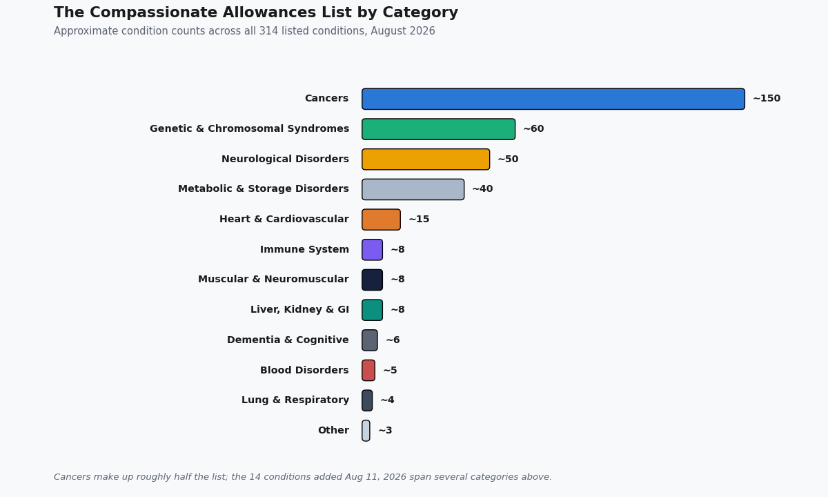 social security compassionate allowances list