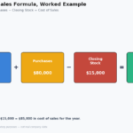 cost of sales