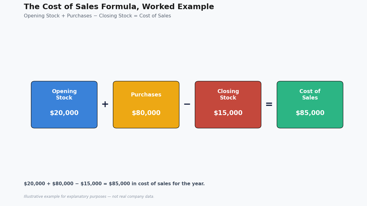 cost of sales