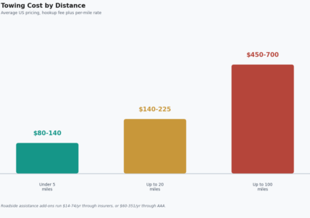 how much does it cost to tow a car