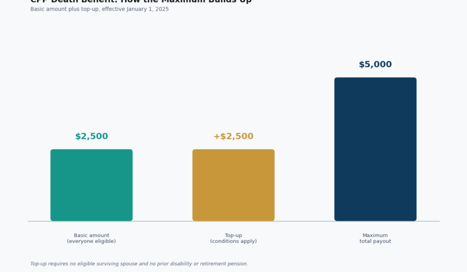 Canada Pension Plan Death Benefit: The Full Guide canada pension plan death benefit