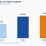 currys share price
